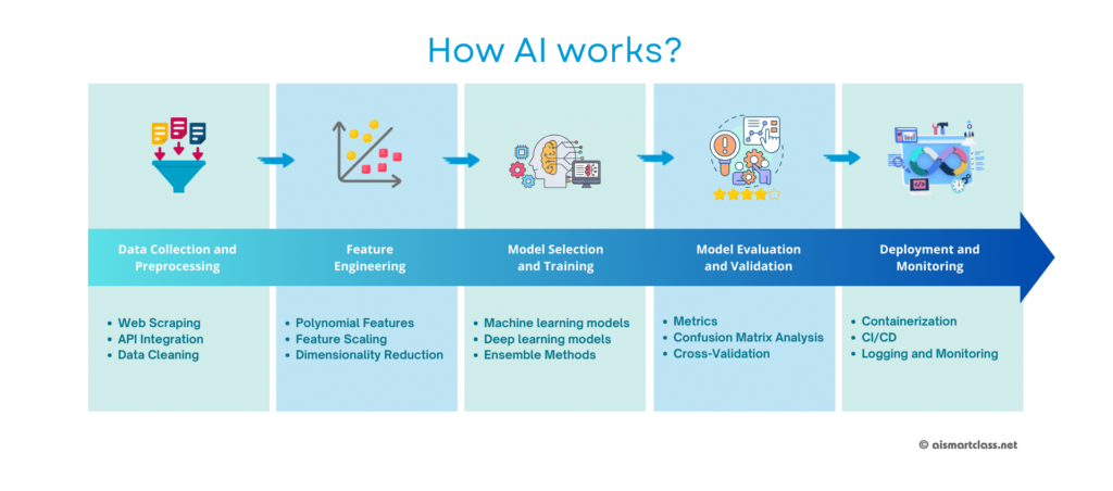 How AI works - aismartclass.net