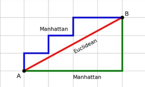 A-Star Algorithm Manhatten-vs-Euclidean