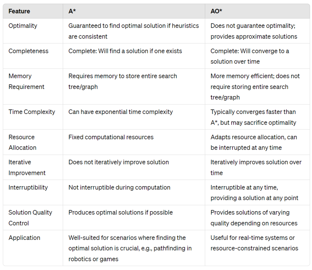 difference between A* and AO* algorithm