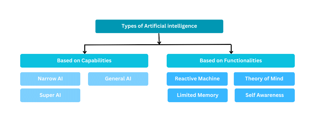 types of artificial intelligence